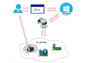 درایور چگونه کار میکند